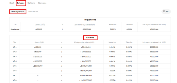 Futures trading USDT-Margined VIP fees 