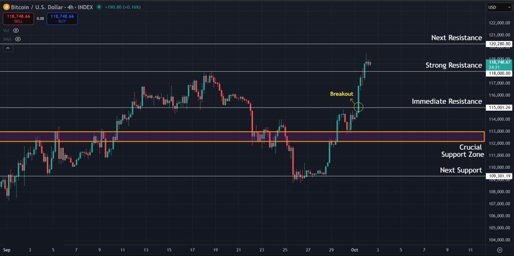 Bitcoin Price Prediction Today 02-October-2025 Levels to watch for Bitcoin on the 4H timeframe