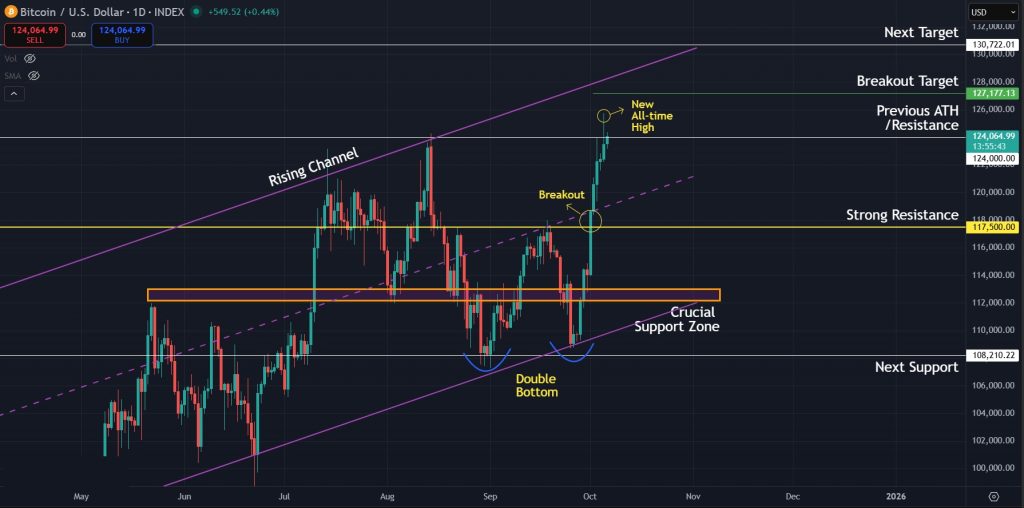 Price reaches new all-time highs as daily momentum push BTC past $125,000