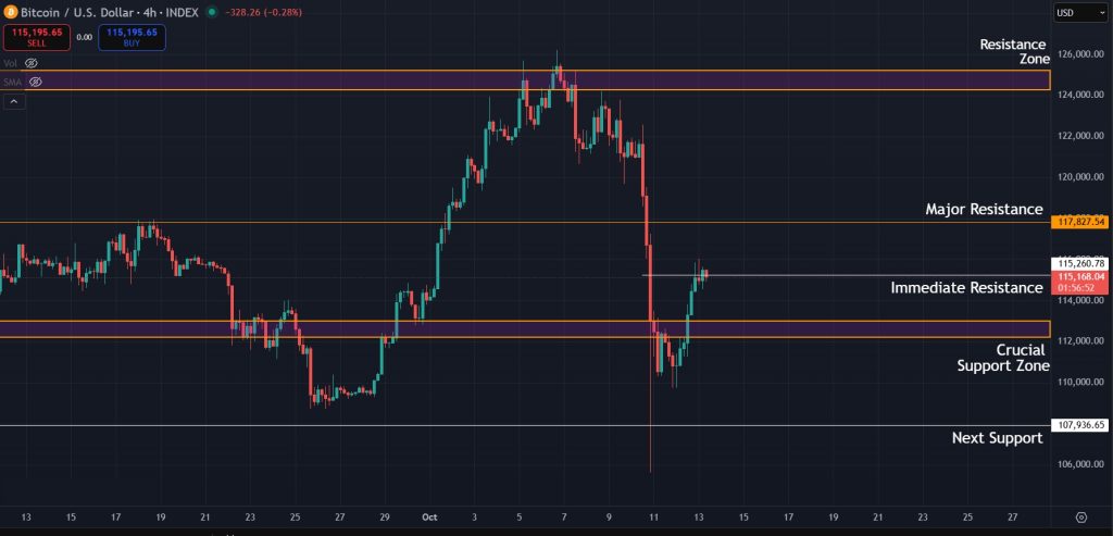 Short term momentum leans bullish as price recovers from the flash crash
