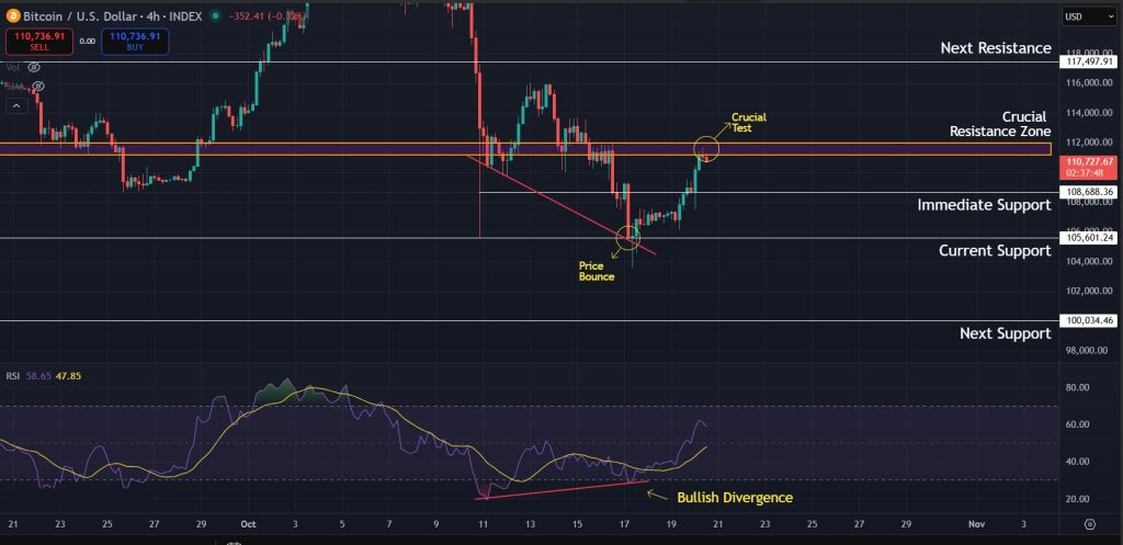 Bitcoin Price Prediction 20-Oct-2025: Bullish divergence for Bitcoin on the 4H timeframe