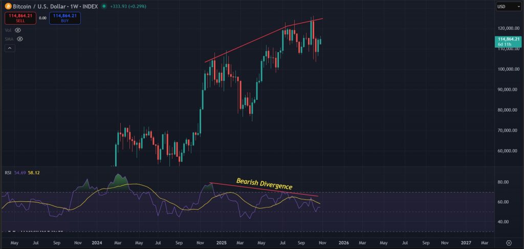 Bitcoin Price Prediction Today 27-Oct-2025: Bearish divergence persists on 1W timeframe