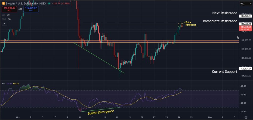 Bitcoin Price Prediction Today 27-Oct-2025: Relief for BTC on 4H timeframe following bullish signals