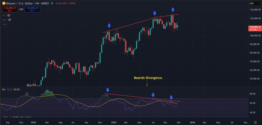Bitcoin Price Prediction Today 31-Oct-2025: Bearish divergence for BTC on the 1W timeframe
