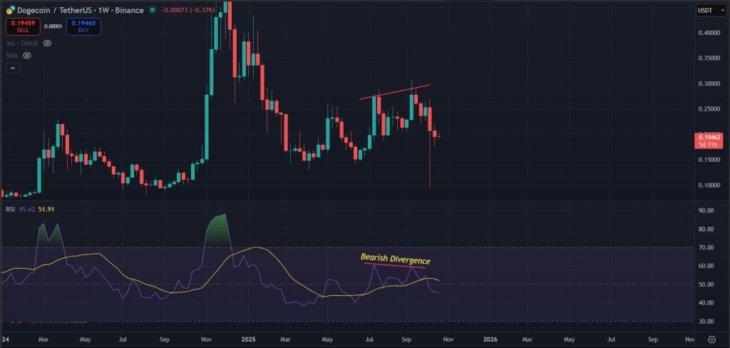 DOGE Price Prediction 21-Oct-25: Bearish divergence for DOGE on the 1W timeframe