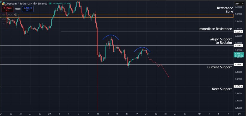 DOGE Price Prediction 21-Oct-25: Downtrend continues for DOGE on 4H timeframe