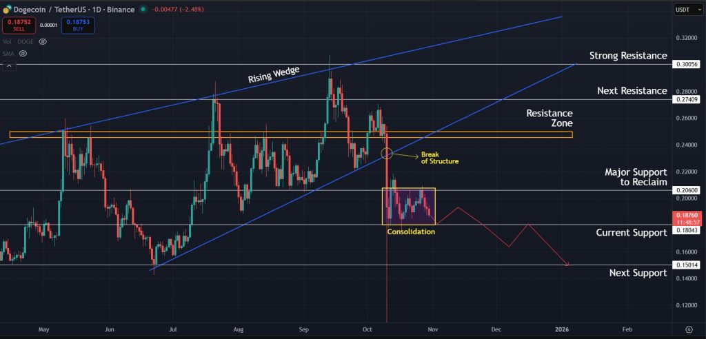 Dogecoin Price Prediction 30-October-2025: Further correction looking likely as trend leans bearish