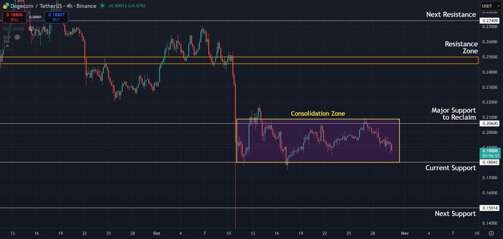 Dogecoin Price Prediction 30-October-2025: DOGE continues to consolidate on the 4H timeframe