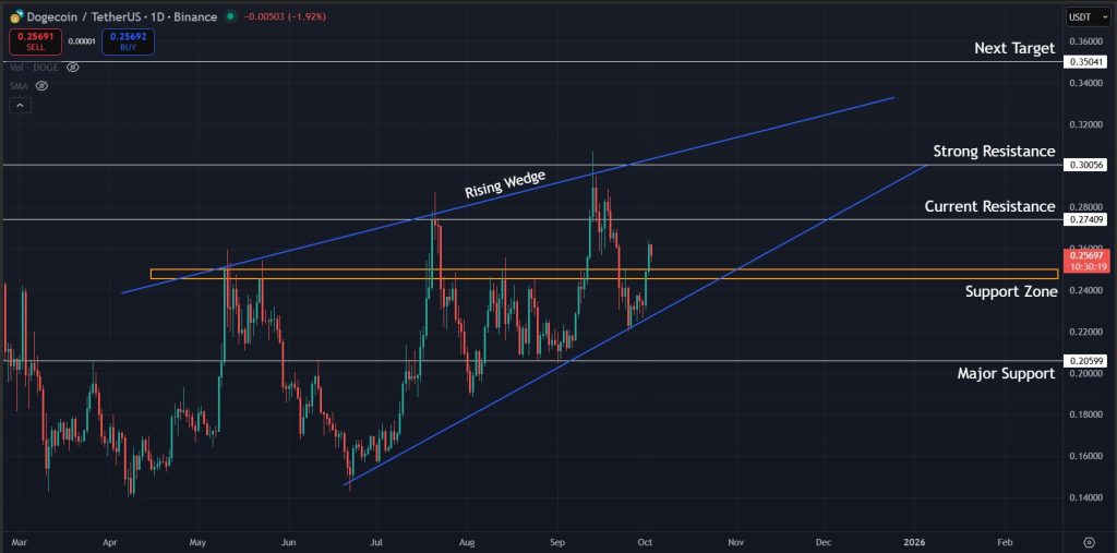 Dogecoin Price Prediction Today 03-October-2025: Rising wedge keeps the trend intact on the 1D timeframe