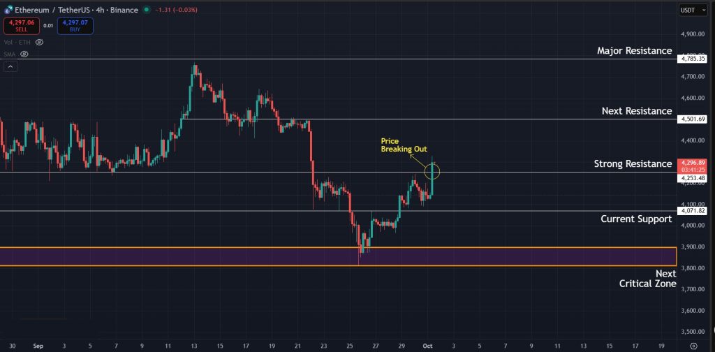 Ethereum Price Prediction 01-October-2025: Levels to watch for Ethereum on the 4H charts