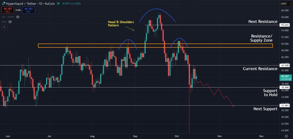 $31.4 likely to be retested for HYPE in the coming days