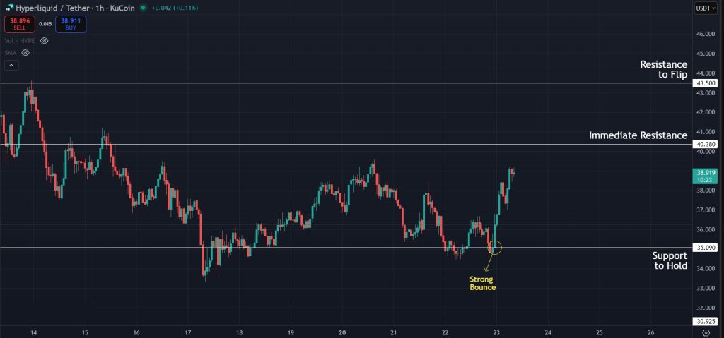 HYPE Price Prediction Today 23-Oct-2025: HYPE price bouncing on the 1H timeframe