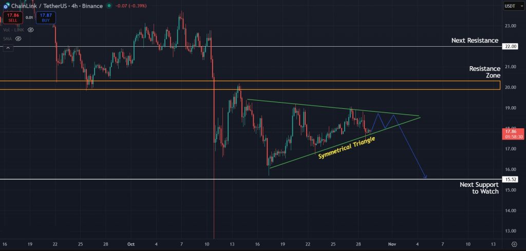 LINK Price Prediction 29-Oct-25: Retest of $15.5 likely if LINK loses steam on lower timeframes