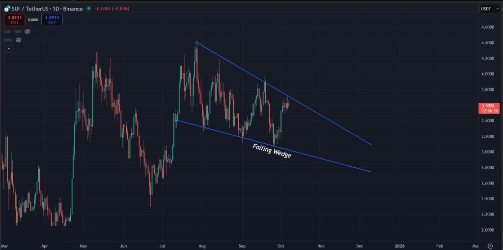Falling wedge pattern on 1D timeframe as downtrend continues
