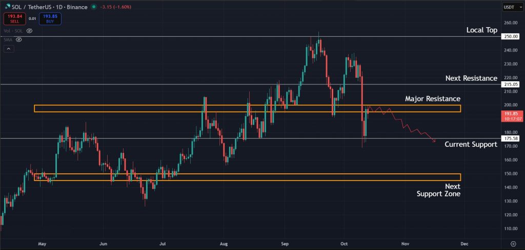 Expected next move for SOL in coming days