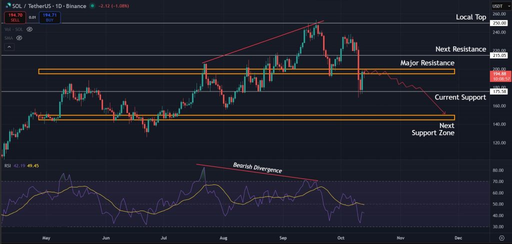 Bearish divergence indicated towards correction previously