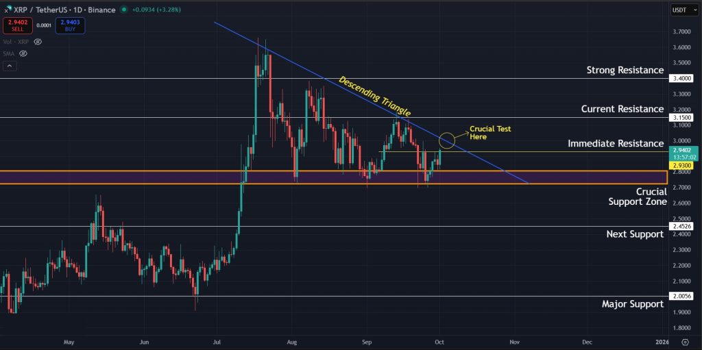 XRP Price Prediction Today 01-October-2025: Descending triangle forming on the 1D XRP charts