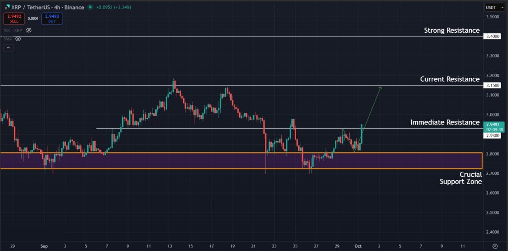 XRP Price Prediction Today 01-October-2025: Possible next move for XRP in the immediate short term