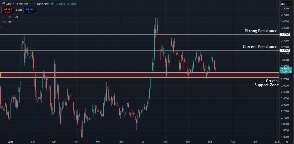 XRP Price Prediction Today 08-Oct-2025: Strong support for XRP near the $2.75 region