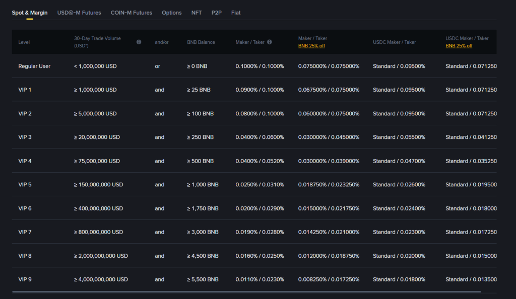 Binance Trading fees