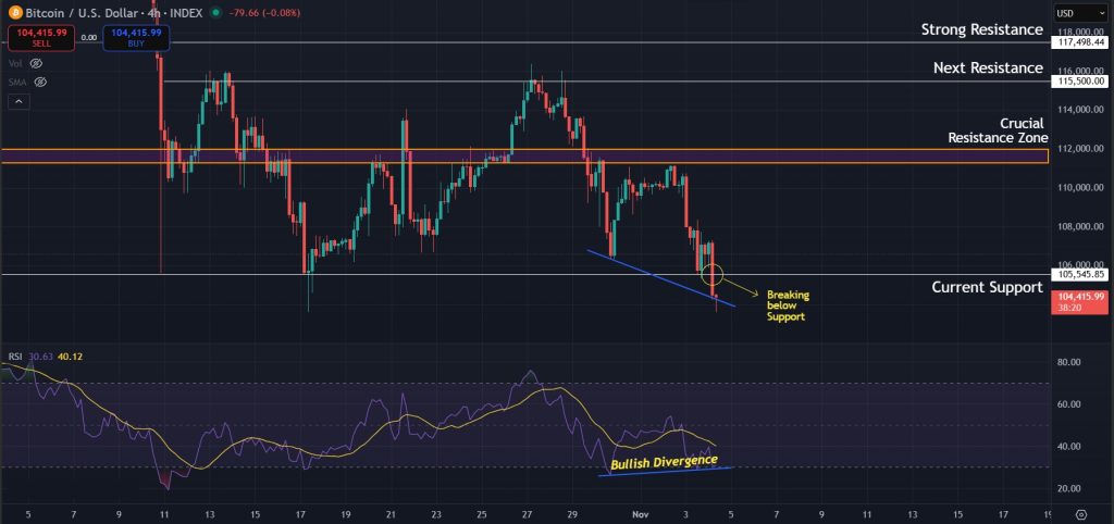 Bitcoin Price Prediction 04-Nov-25: Selling pressure continues on the 4H timeframe