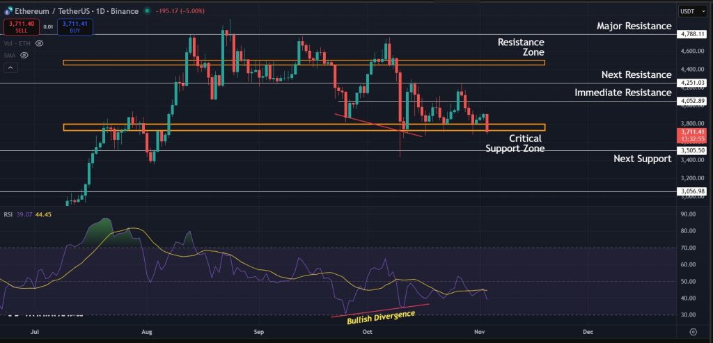 Ethereum Price Prediction 03-Nov-25: Bullish divergence on 1D timeframe did not amount to much