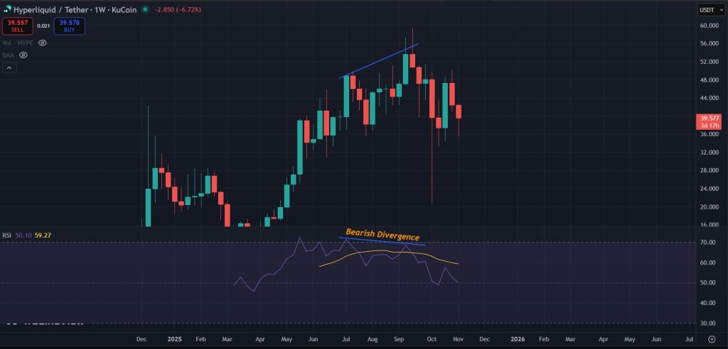 HYPE Price Prediction 06-Nov-25: Bearish divergence on the 1W timeframe