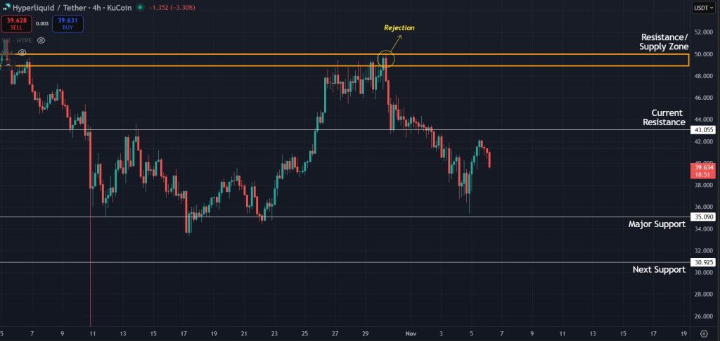 HYPE Price Prediction 06-Nov-25: $35.0 comes in focus for HYPE on the 4H timeframe