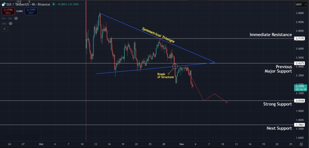 Downtrend continues as symmetrical triangle breaks towards the downside
