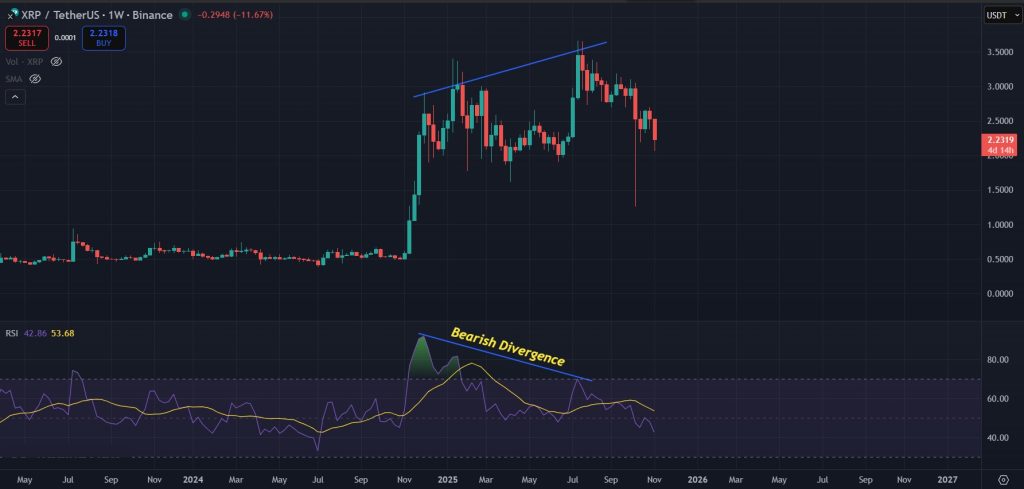 XRP Price Prediction 05-Nov-25: Bearish divergence for XRP on the 1W chart